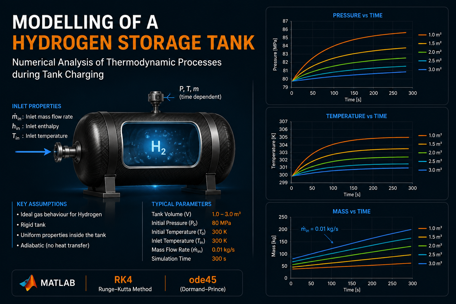 Hydrogen storage tank modelling project showing the tank model, assumptions, numerical methods, and pressure, temperature, and mass results